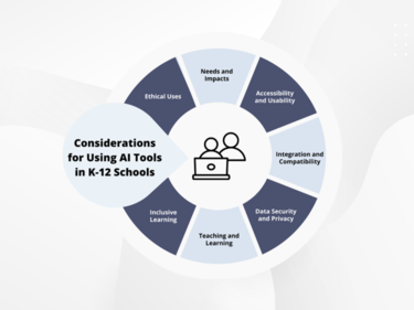 Circle graphic that lists considerations for using AI Tools